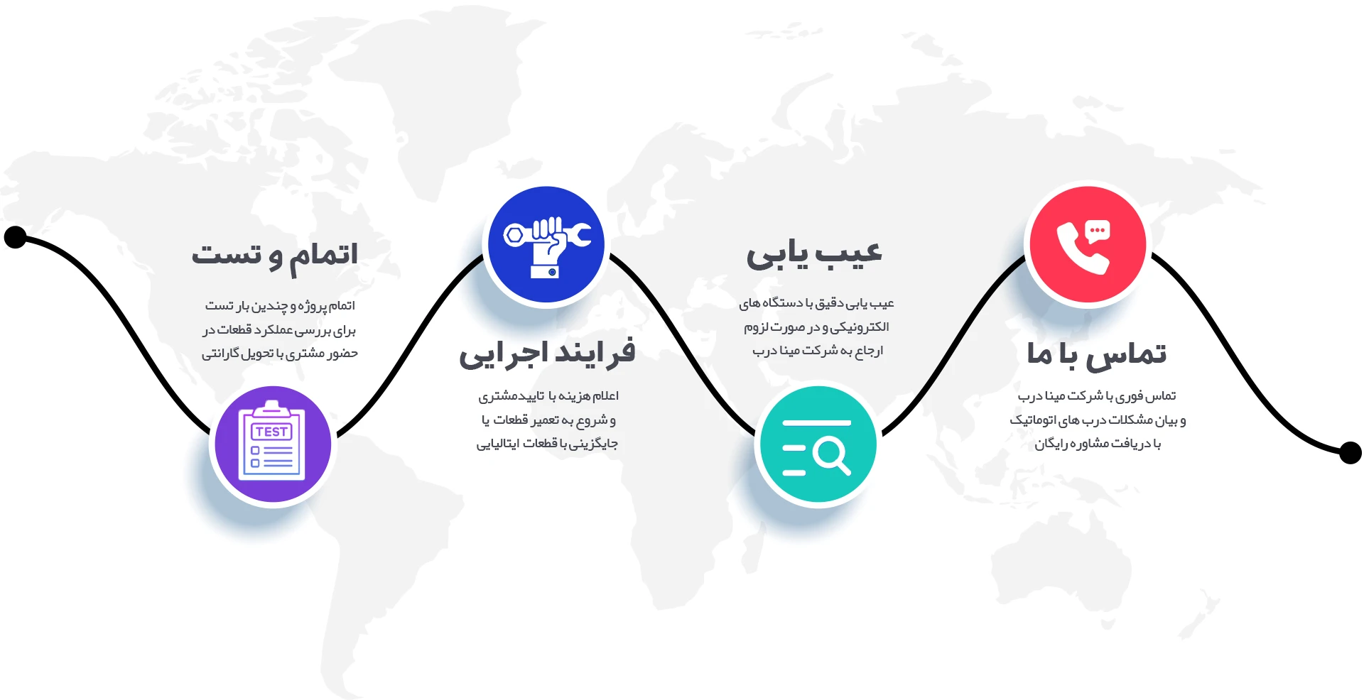 اینفوگرافیک مراحل ثبت خدمات در شرکت مینا درب