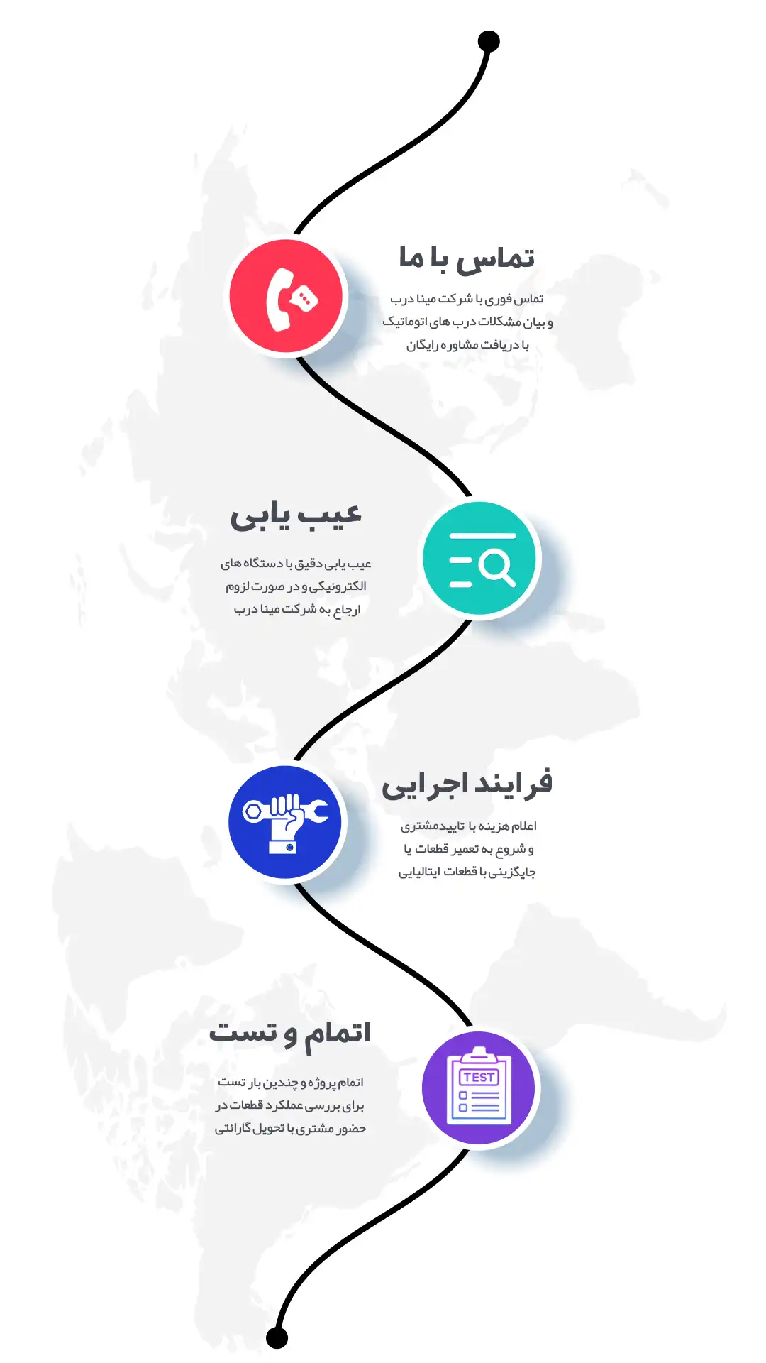 اینفوگرافیک ثبت خدمات در شرکت مینا درب درب های اتوماتیک