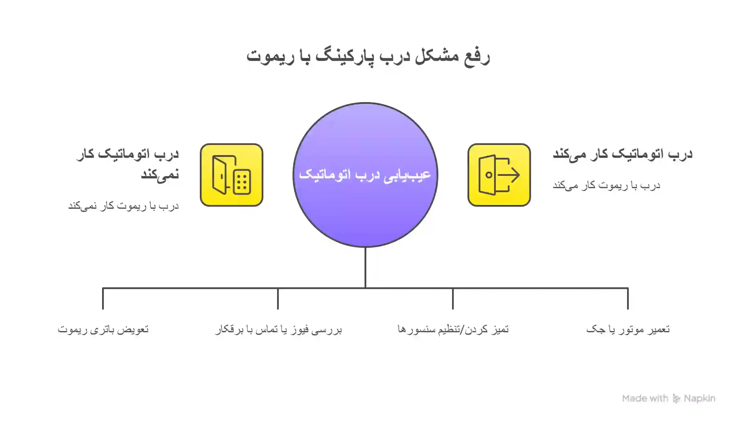 مراحل عیب یابی درب پارکینگ ریموت دار