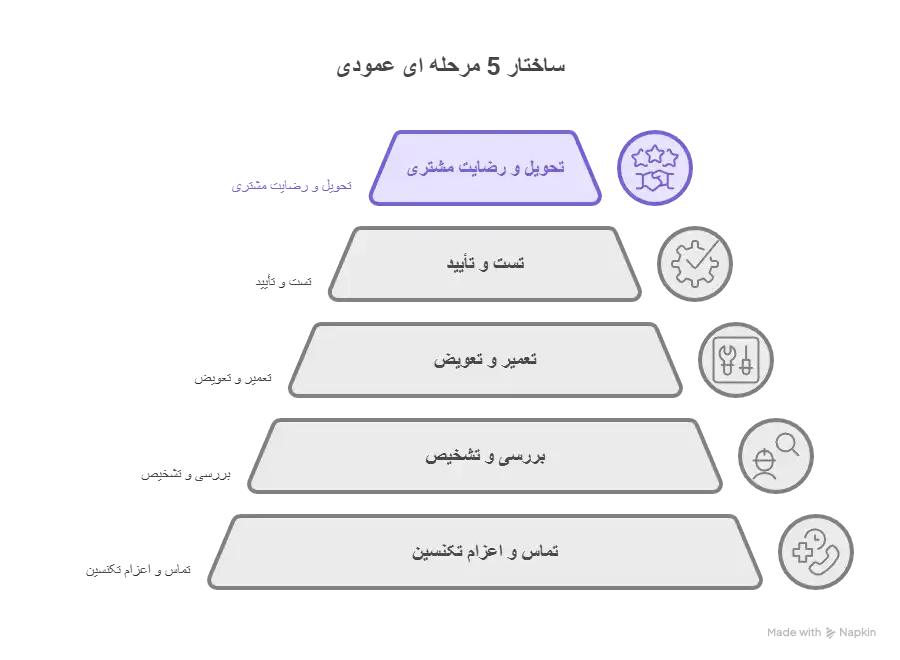 اینفوگرافیک تعمیر کرکره برقی در شمال تهران