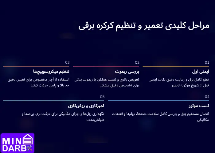 تعمیر کرکره برقی در کرج 5 مراحل تنظیم و تعمیر کرکره برقی کرج